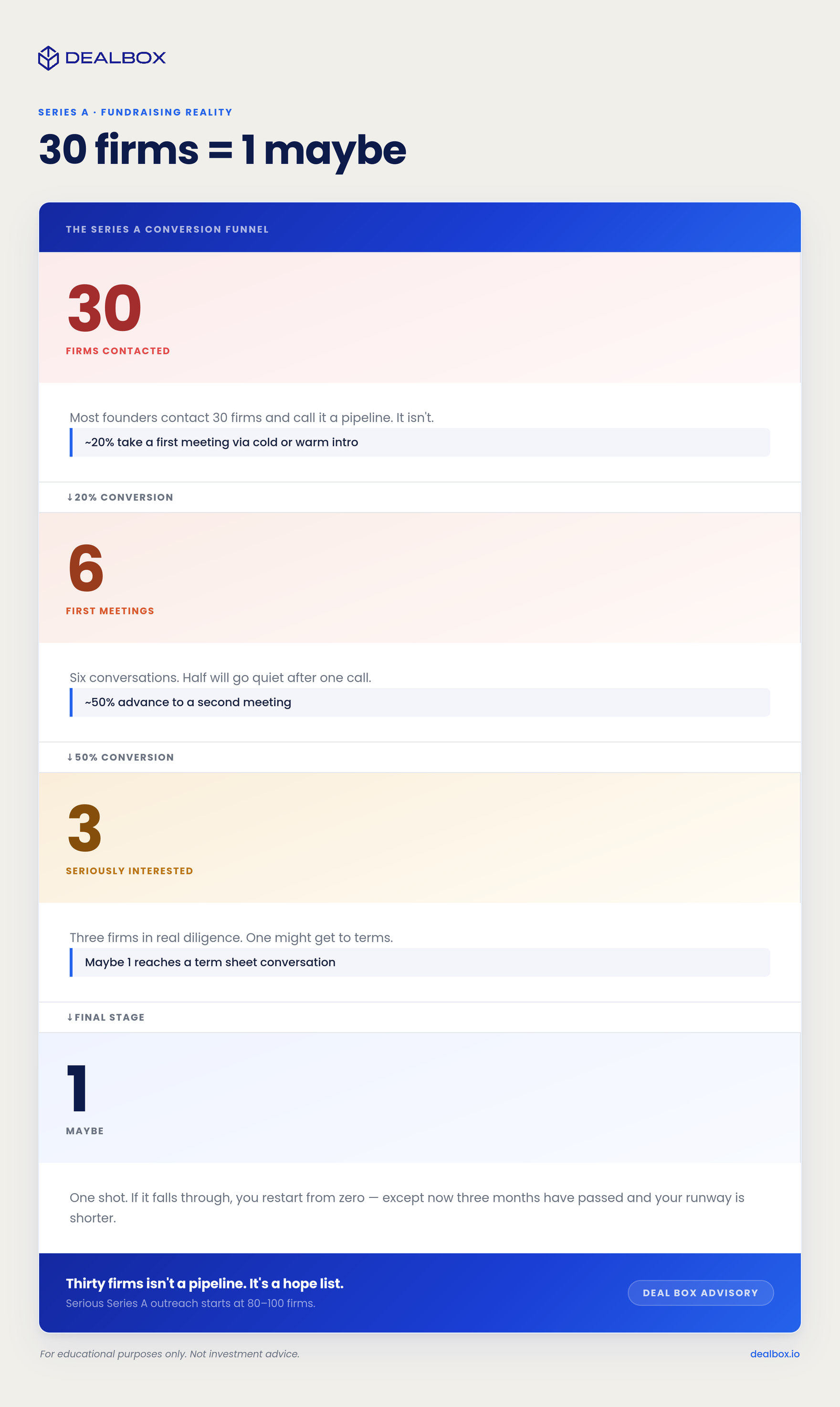 Series A Conversion Funnel: 30 firms contacted leads to 6 first meetings, then 3 seriously interested, then 1 maybe on a term sheet