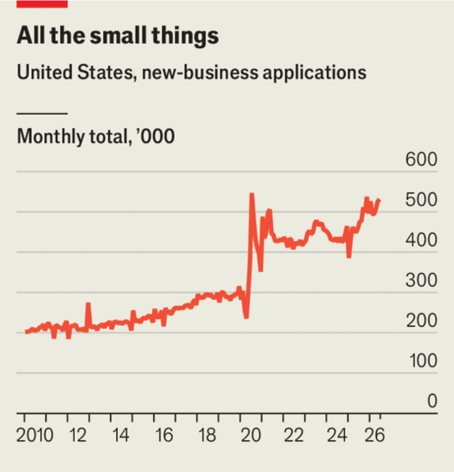 Monthly US new-business applications from 2010 to 2026, running near record highs