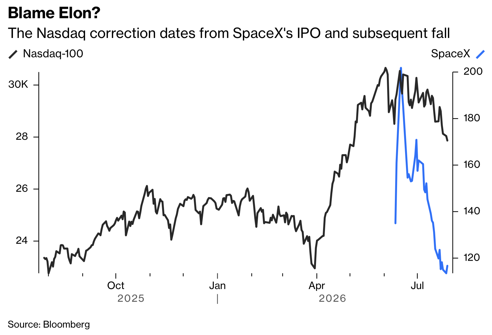 The Nasdaq 100 plotted against SpaceX shares, showing the index peak occurring close to the SpaceX listing and subsequent decline