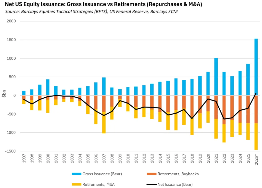 Net US equity issuance from 1997 to 2026, showing gross issuance against retirements from buybacks and M&A, with the net line crossing above zero in 2026