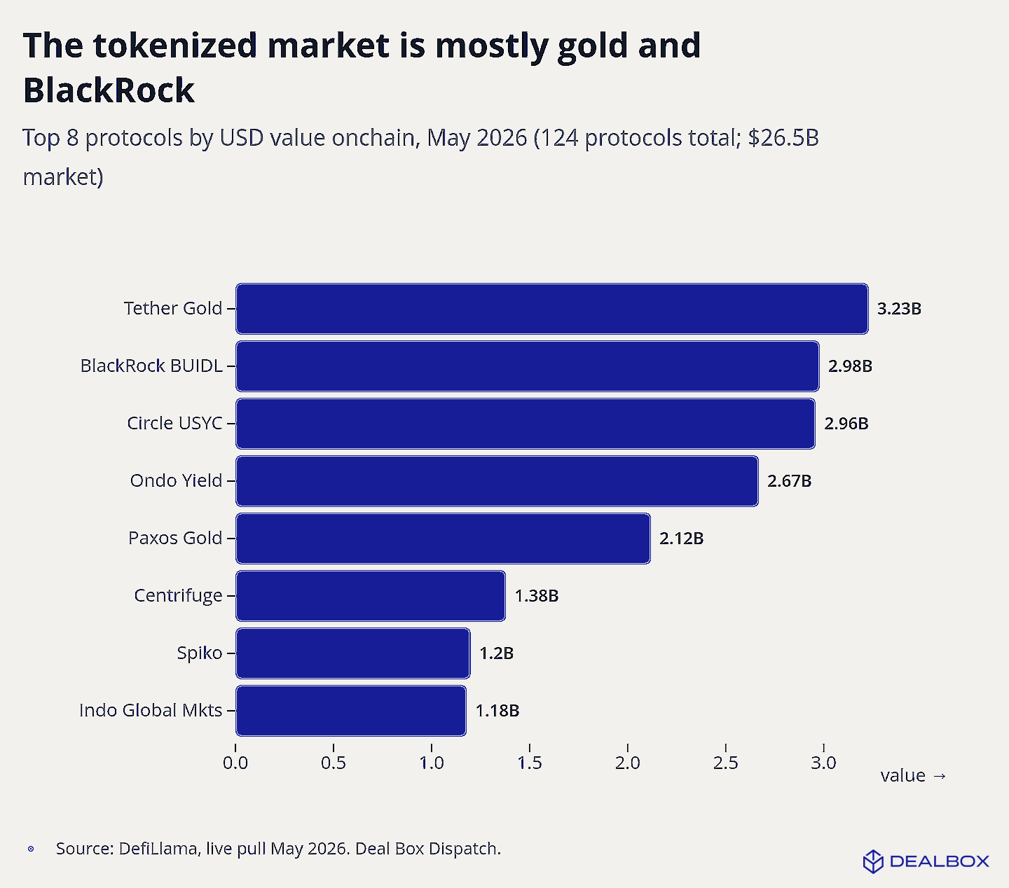 The tokenized market is mostly gold and BlackRock — top protocols by USD value onchain, May 2026