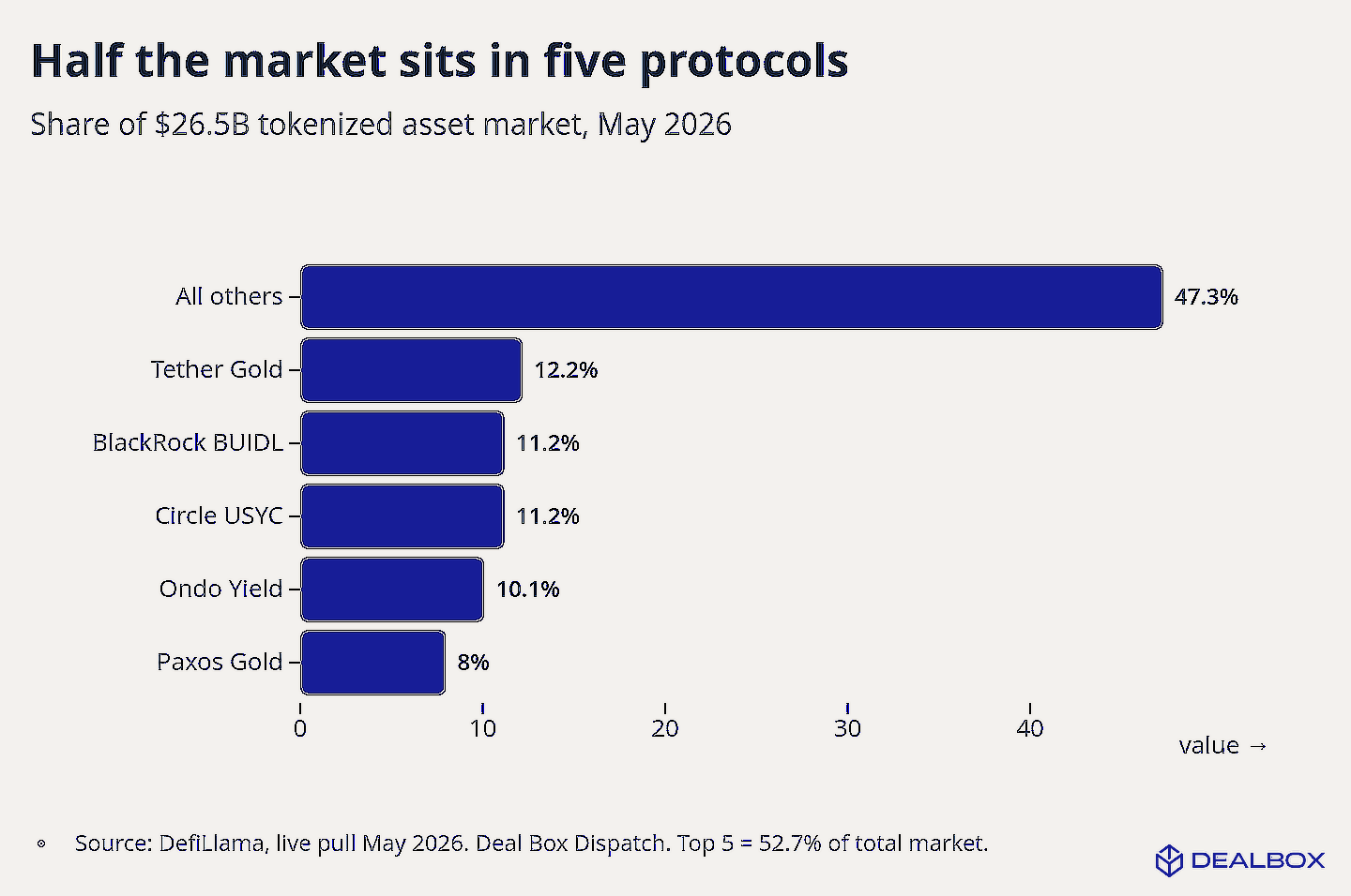 Half the market sits in five protocols — share of $26.5B tokenized asset market, May 2026