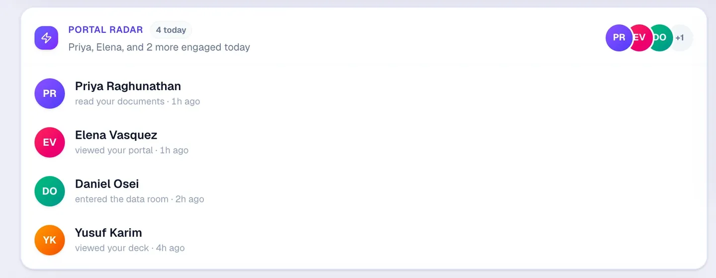 The Deal Box Portal Radar card: four investors engaged today, one read the documents an hour ago, one viewed the portal, one entered the data room, one viewed the deck. Shown on the Summit Intelligence demo account.
